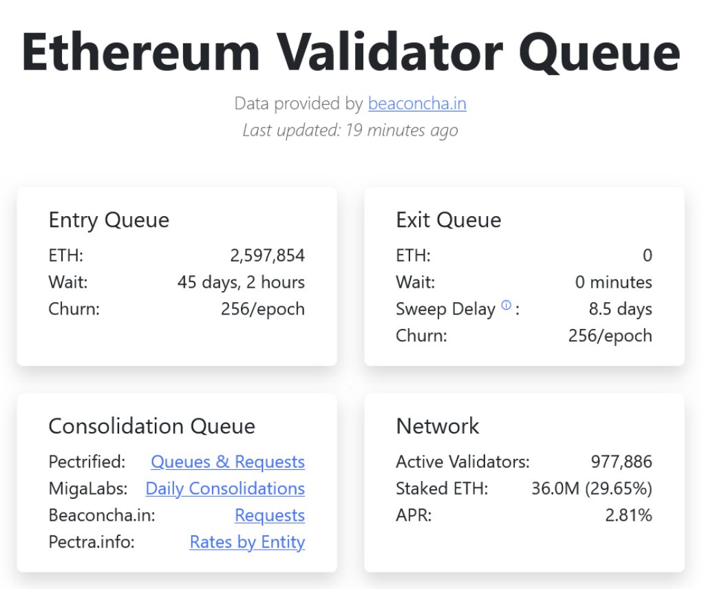 以太坊质押提款队列清零，ETH持有者信心空前高涨，市场情绪积极