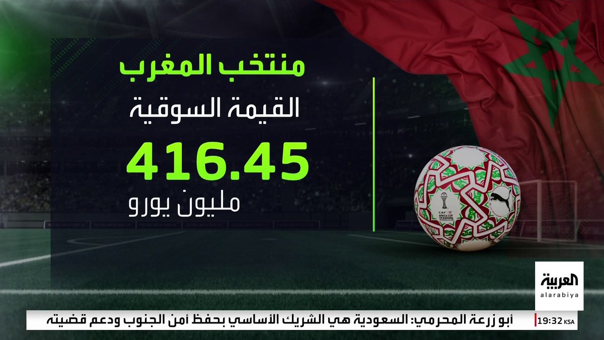 قيمته السوقية تبلغ 416.45 مليون يورو. أبرز الأرقام عن منتخب المغرب قبل نهائي كأس أمم إفريقيا 2025 