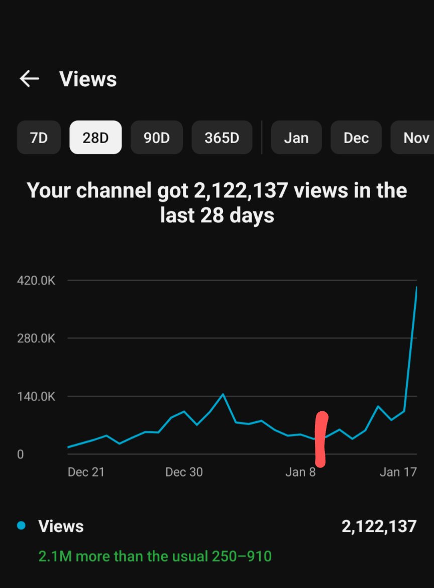 Started doing the strategy for a small channel. Red line marks when I started working with him. I'm on pace to double his revenue first month

I've still got it