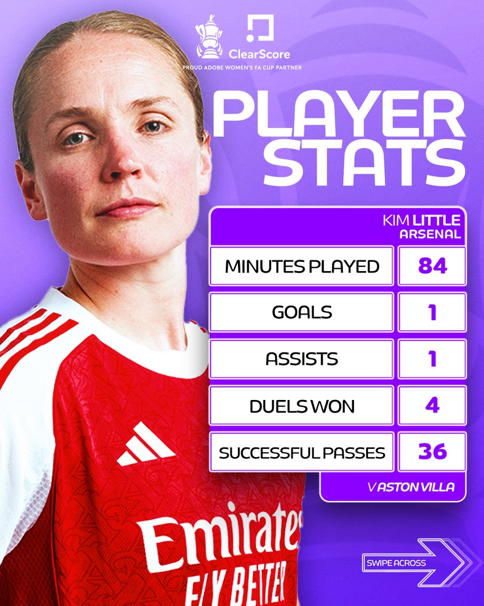 AdobeWFACup's tweet image. Captain’s display 💪

The stats behind Kim Little’s fourth round performance as @ArsenalWFC beat @AVWFCOfficial at home, presented to you by @ClearScore 📊