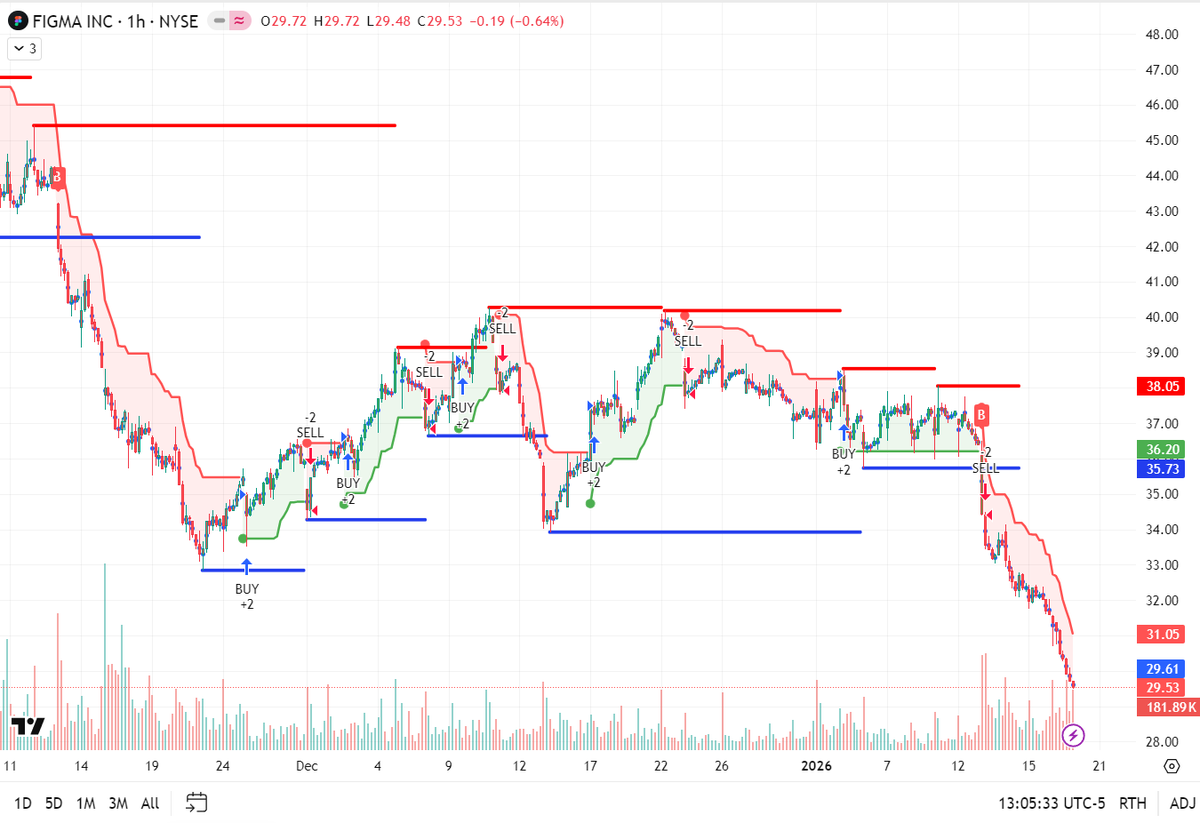 🚨 $FIG LIVE ALERT: The "No Man's Land" Flush. 🎨📉

Retail is trying to guess the bottom at $29.53. I see a Technical Void. The stock has ignored every support level, crashing through the $35.73 Floor. The "SELL -2" Signals were the early warning that the trend had broken. Now,