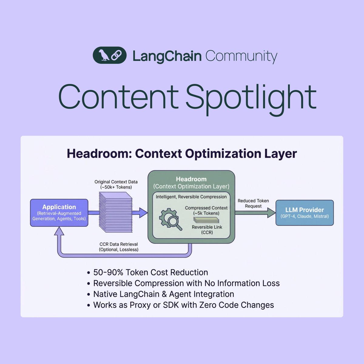 LangChain_OSS's tweet image. 🎯 Headroom: Context Optimization Layer

Made by the LangChain Community

Headroom cuts LLM costs 50-90% through compression. Integrates with LangChain retrievers, agents, memory via HeadroomChatModel. Results: 60% RAG savings, 85% fewer agent tokens. Proxy/SDK deployment.

🔗…