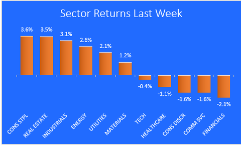 Chanciley's tweet image. Two beaten-down sectors—Consumer Staples and Real Estate—led all sectors as investors looked for bargains in an overpriced market. Financials were sold off to fund those purchases.
$SPY

$SPX

$VOO

$IVV

$QQQ

$IWM

$DIA

$NDX

$DJI