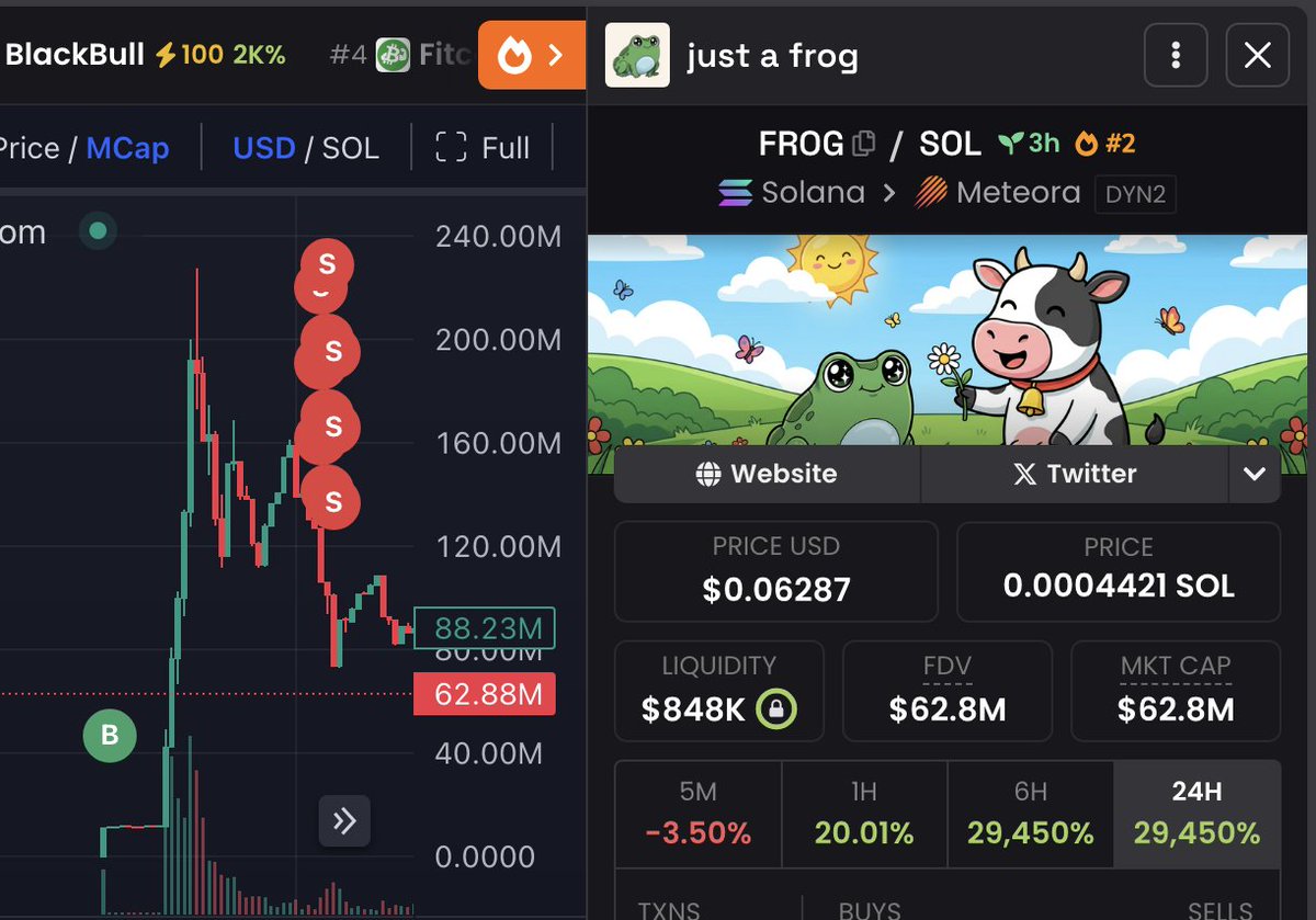 CryptoGFishere's tweet image. A few hours ago, I called $FROG at $1m.

It did over 200x , and those who had notifications on became millionaires 🔔

Today, I’ve found another early gem and will share the CA with those who like, RT, and comment 'done'.

Must follow and open DMs.