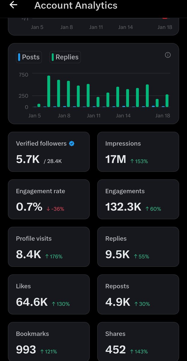 Arsenal_rep1's tweet image. I heard a lot of people are looking for 500 verified followers for monetization.

You could pick up a few from my mutuals, just say Hi let them follow you..