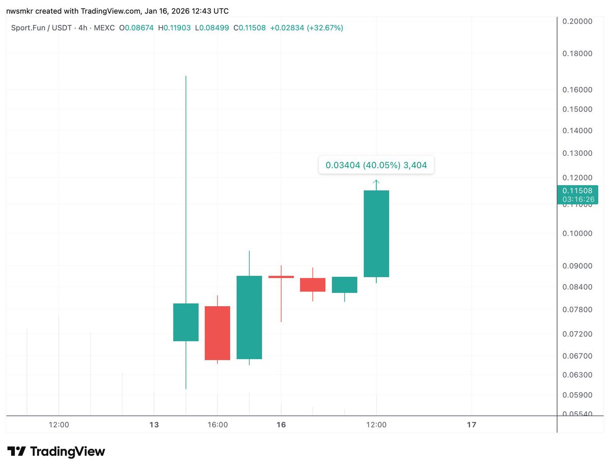 MinJiForms's tweet image. New coins…

——
SportFun - #SPORTFUN, #FUN1

Prediction Market for Sport

MC - $20M | 111M
+40% today

——
DeAgentAI - #AIA

PumpFun for AI agents

MC - 27M | 187M
+90% today