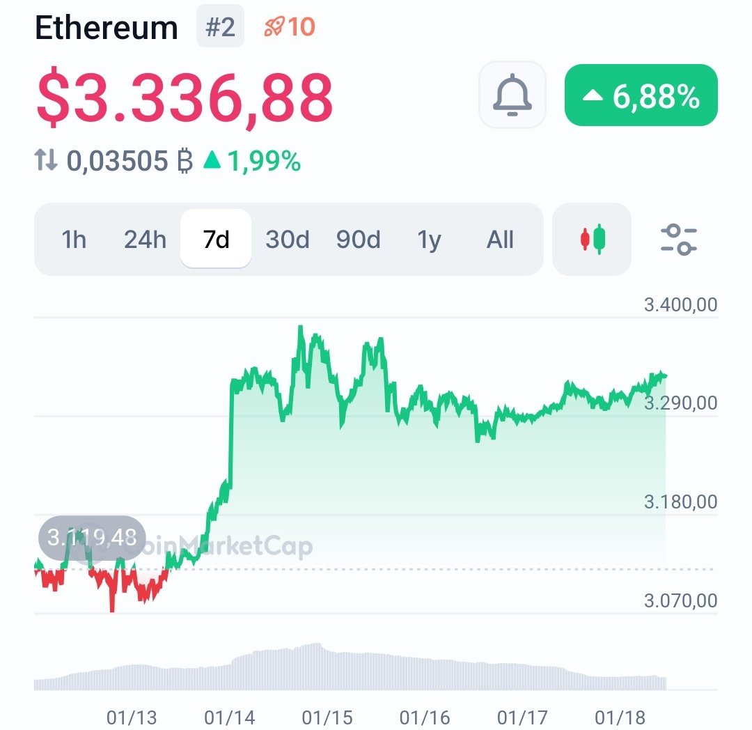 Ethereum has delivered a strong performance over the past 7 days, and the  price looks increasingly solid day by day. On top of that, there has been a  lot of positive news