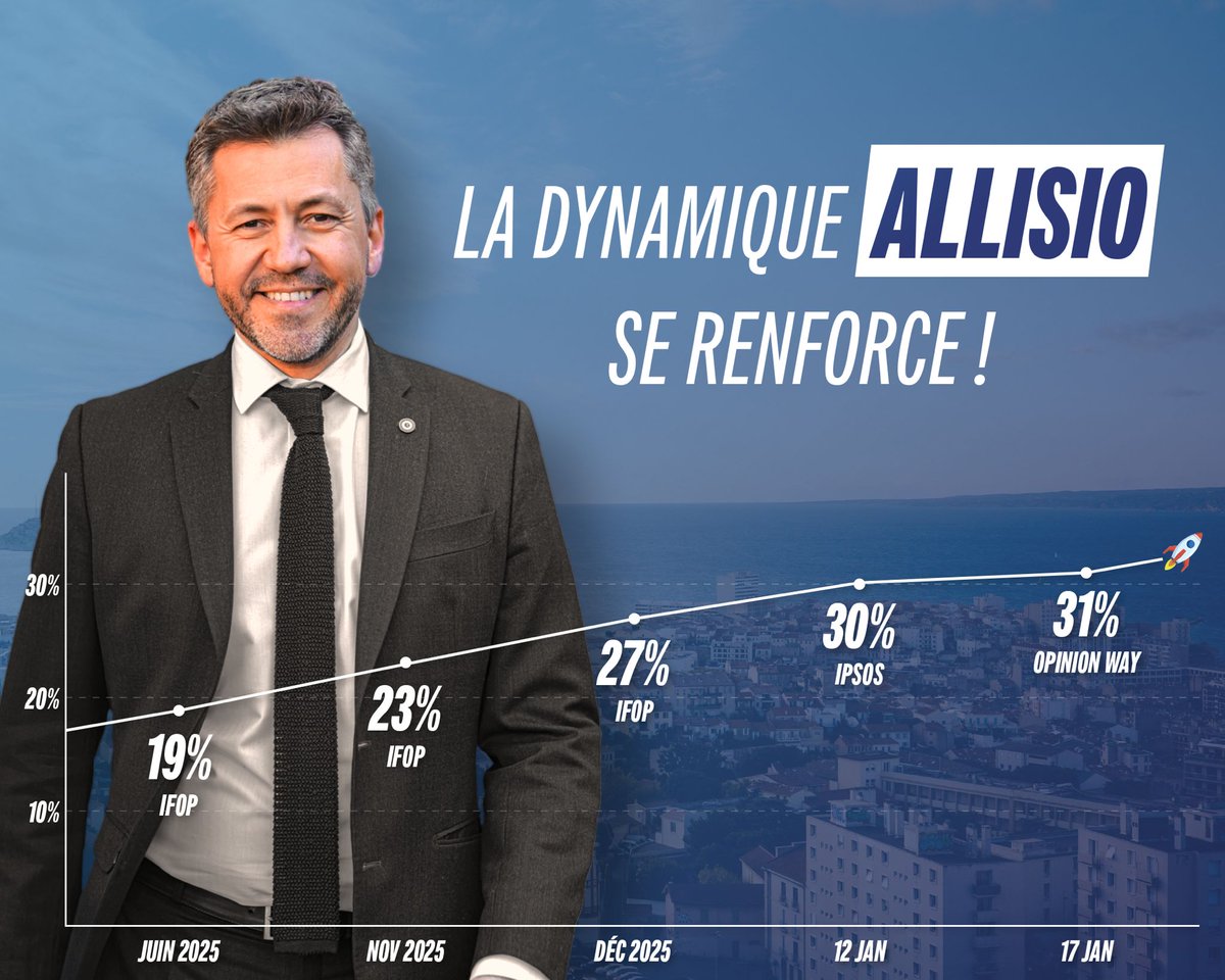 Th_Charpentier's tweet image. Sondage après sondage, la dynamique de @franckallisio se confirme et s'amplifie.

Avec @franckallisio, nous ferons barrage au duo Payan/Delogu !

Avec @franckallisio, nous remettrons #Marseille en ordre !