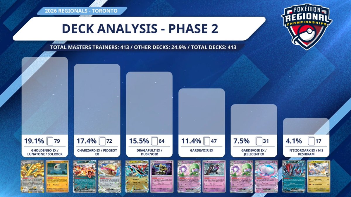 playpokemon's tweet image. The results are in! Here are your top decks for Phase 2 in Toronto! 🎉

#PokemonTCG