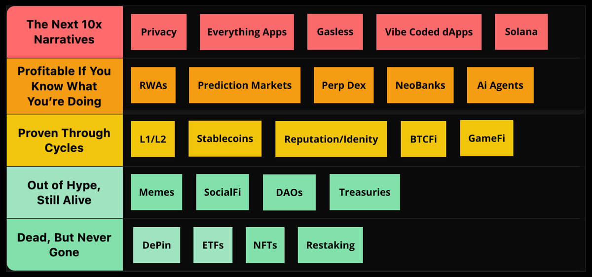 If you’re still trading 2024 narratives in 2026, you’re already late

This is my current narrative tier list 👇