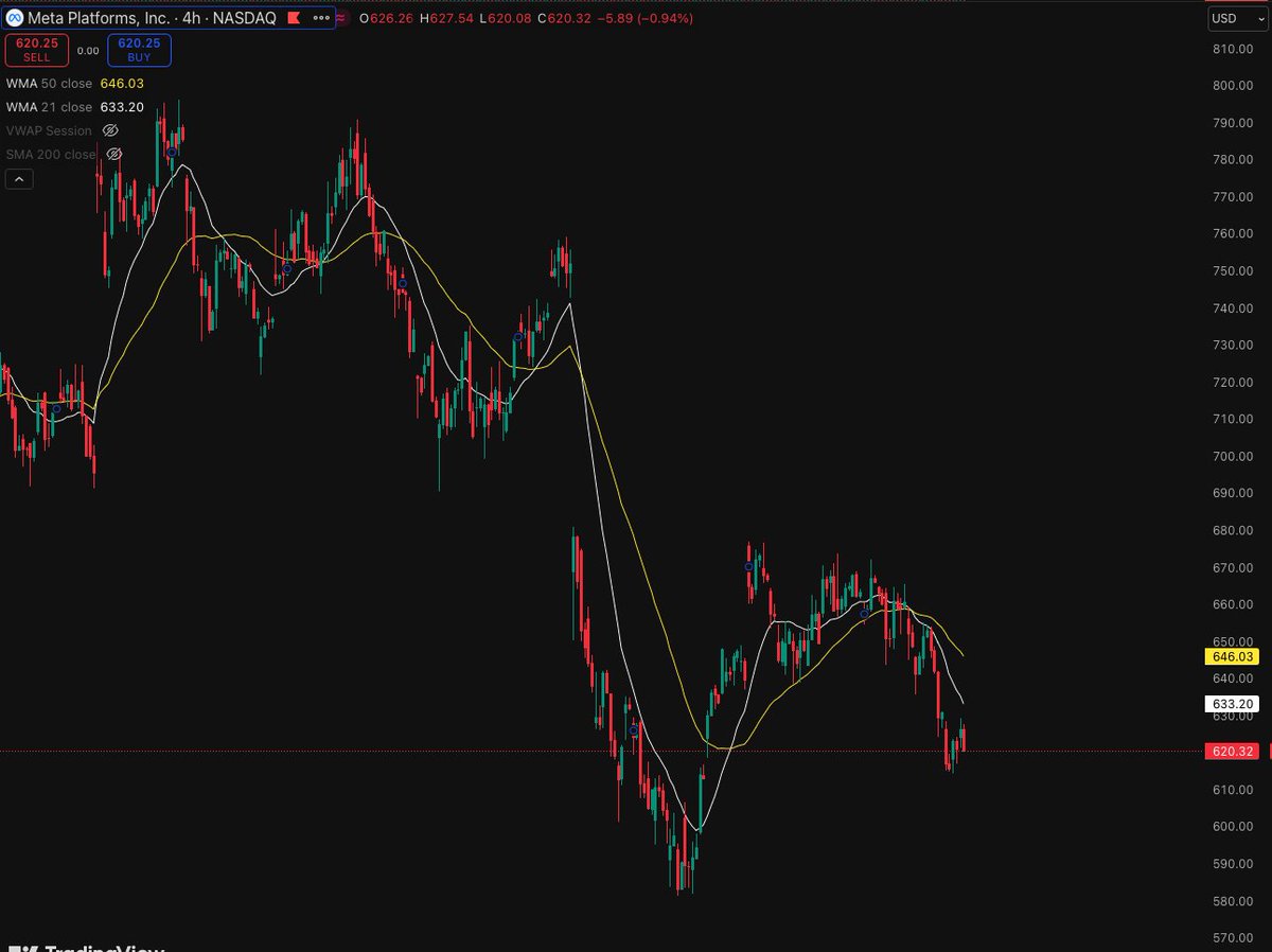 MrAdrianTrades's tweet photo. $META still stuck in a clear downtrend.
Need to see reclaim of key MAs or this keeps bleeding.
Patience here. 📉 https://t.co/FCn0HY0zXn