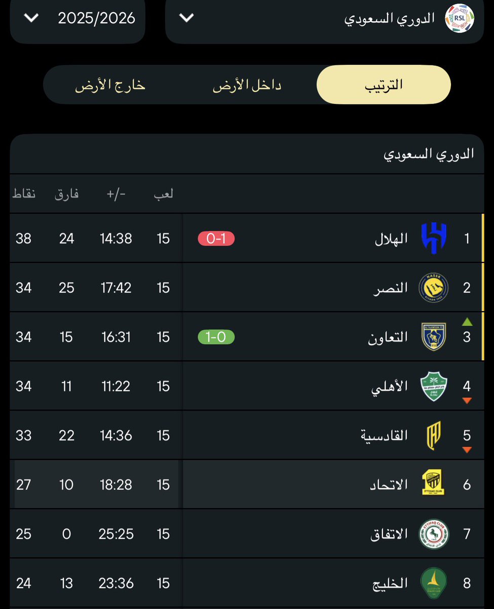 enuior's tweet image. بالمناسبه وضع الفريق خطير بالدوري مو بس فقدنا فرصتنا بالمنافسه على الدوري ..
 حتى المركز الاسيوي قد نفقده الفارق يبتعد اكثر ومباريات الاتحاد القادمه صعبه منها القادسيه والفتح خارج الارض ولو تعثرنا كلها احتمال ننزل المركز السابع😀!

تحرك يا ادمي @FahdCynndy 

#صفقات_الاتحاد_ياسندي