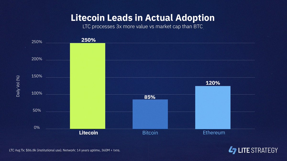 Litecoin processes 3x more value relative to its market cap than Bitcoin.  This is what adoption looks like.