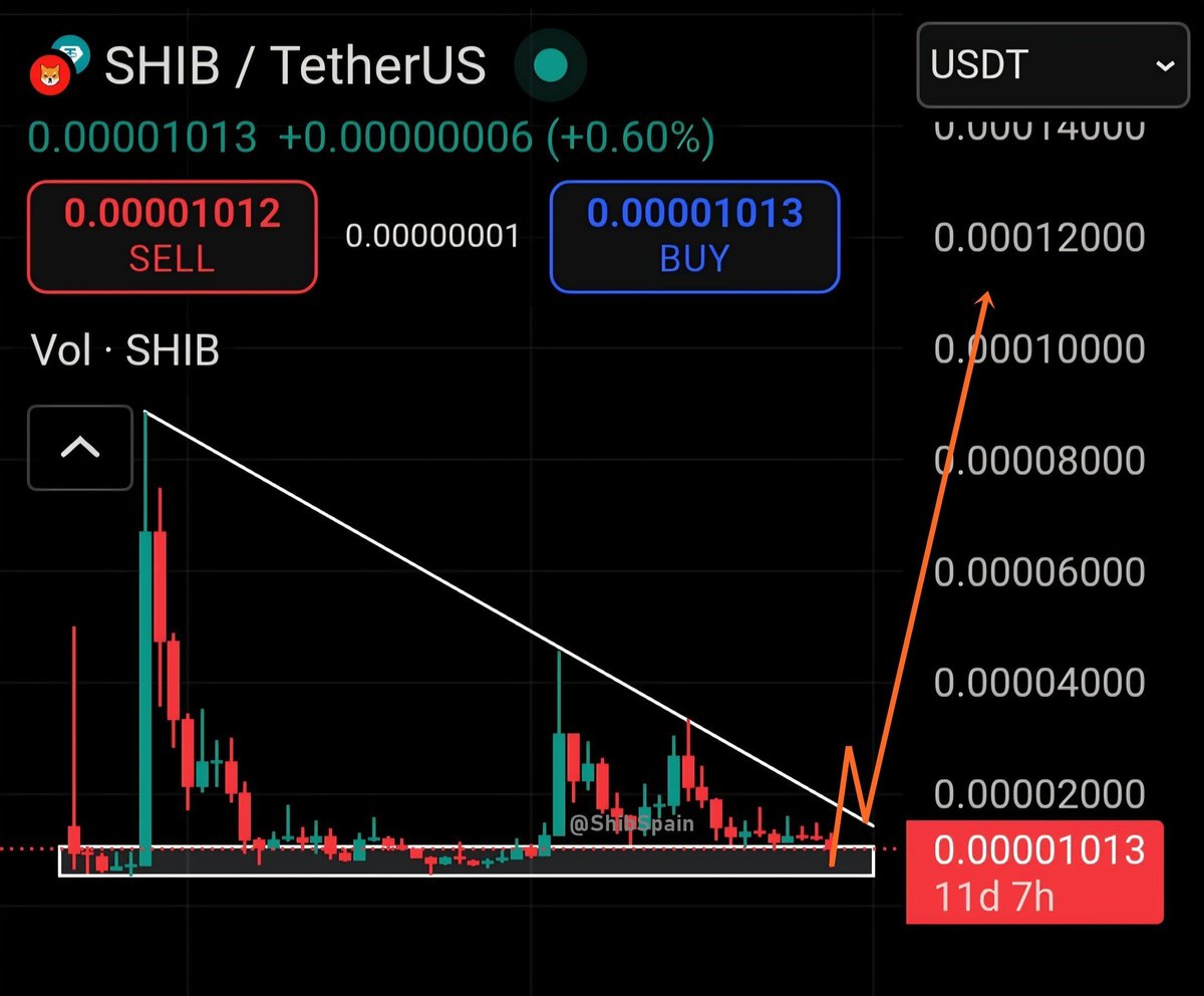 ShibSpain's tweet image. Epic reversal loading. Be ready

$SHIB 🚀🚀