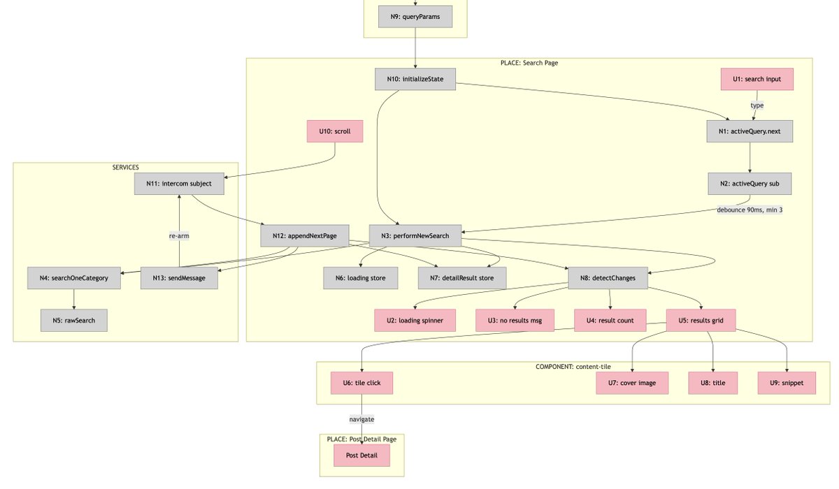 Part of shaping a change to any pre-existing system (vs. green field) is knowing what the existing s