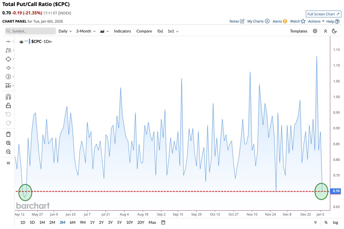 Barchart's tweet image. Total Put/Call Ratio falls to lowest level since May 🚨 Traders are Bullish 🎯📈🤑