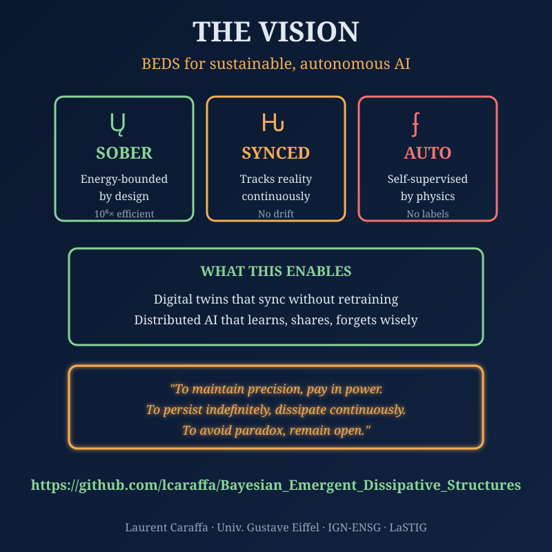 LCaraffa's tweet photo. 🚀 THE VISION: BEDS for sustainable, autonomous AI
🌿 SOBER: Energy-bounded by design
🔄 SYNCHRONIZED: Tracks reality continuously
🤖 AUTONOMOUS: Self-supervised by physics
https://t.co/j3uYtEk01D https://t.co/nKkbBu24sx