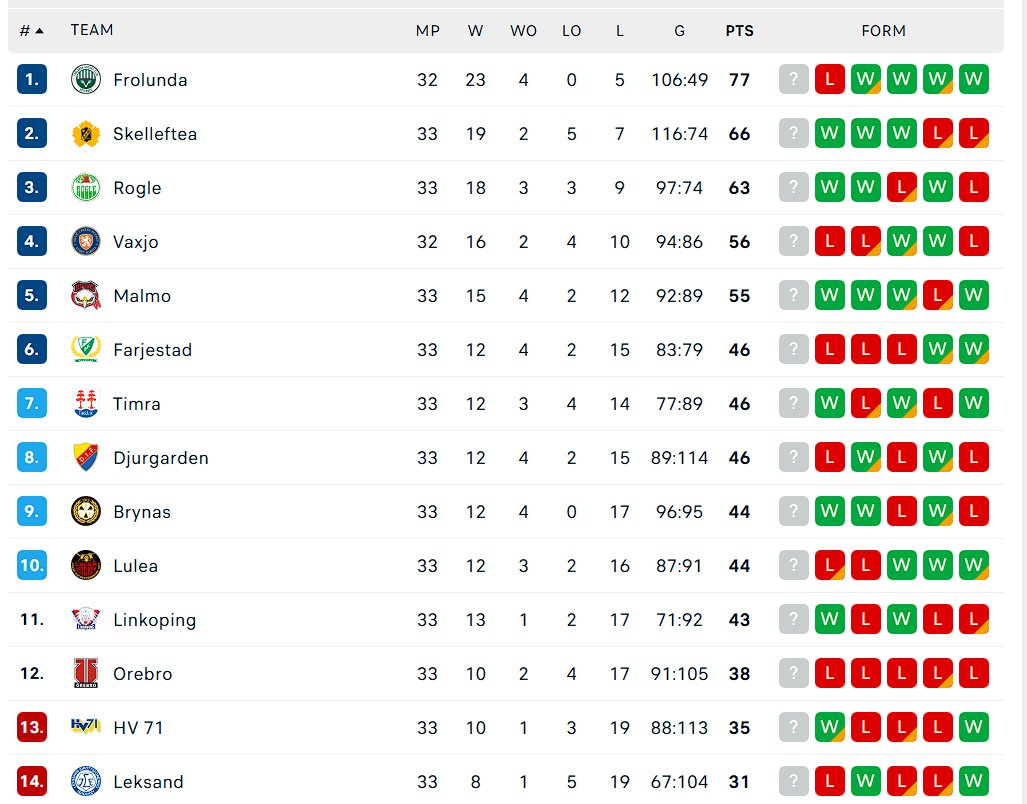 RedhawksReport's tweet image. 9 poäng ner till plats 6,7 och 8. Brynäs hemma på Torsdag
