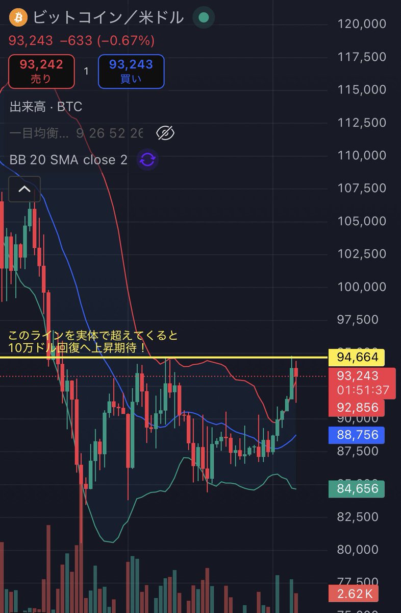 ISM製造業景気指数が予想より低い結果になりました💵 今週末のアメリカ🇺🇸雇用統計も雇用者数も失業率も悪化が予想されますが… ビットコイン 他仮想通貨などどういう風に動くか…🤫