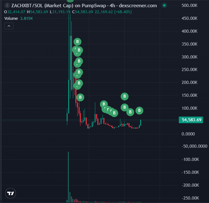 RonPull's tweet image. Since I discovered this gem called $ZACHXBT I’ve been buying nonstop I believe in it more than I believe in myself we’re getting close to a milli every single hour

ca: 281YpqPYRf3zKrqxg9uiMJ3ojCt2YijAFSM2thZZpump

And all fees are claimed by @zachxbt 😈