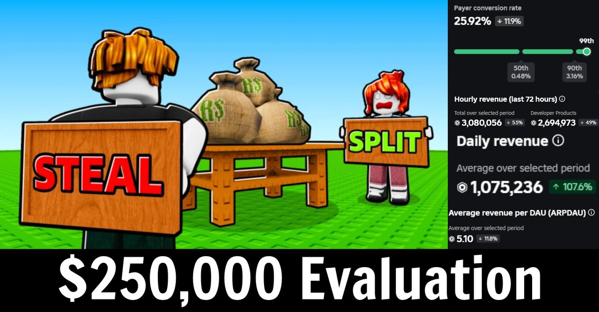 ReflexMetal's tweet image. For my teams first game, we made a success!
📌 5,000 CCU
💸 5 ARPDAU (benchmark: .5-1.3)
🤝 25% Conversion Rate (benchmark .4-3%)
🏆 Top 100 Most Earning Games Peak
📝 $250,000 USD Evolution