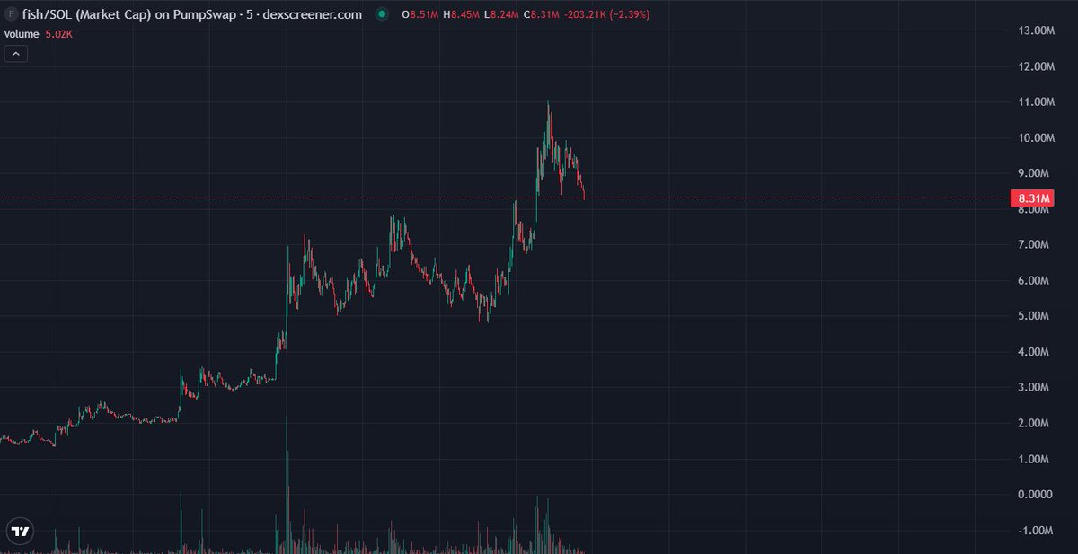 stitchdegen's tweet photo. 10M IS DONE $FISH

Not a question

Not a hope

Just market confirmation

CmgJ1PobhUqB7MEa8qDkiG2TUpMTskWj8d9JeZWSpump https://t.co/AJQjUr1NbI