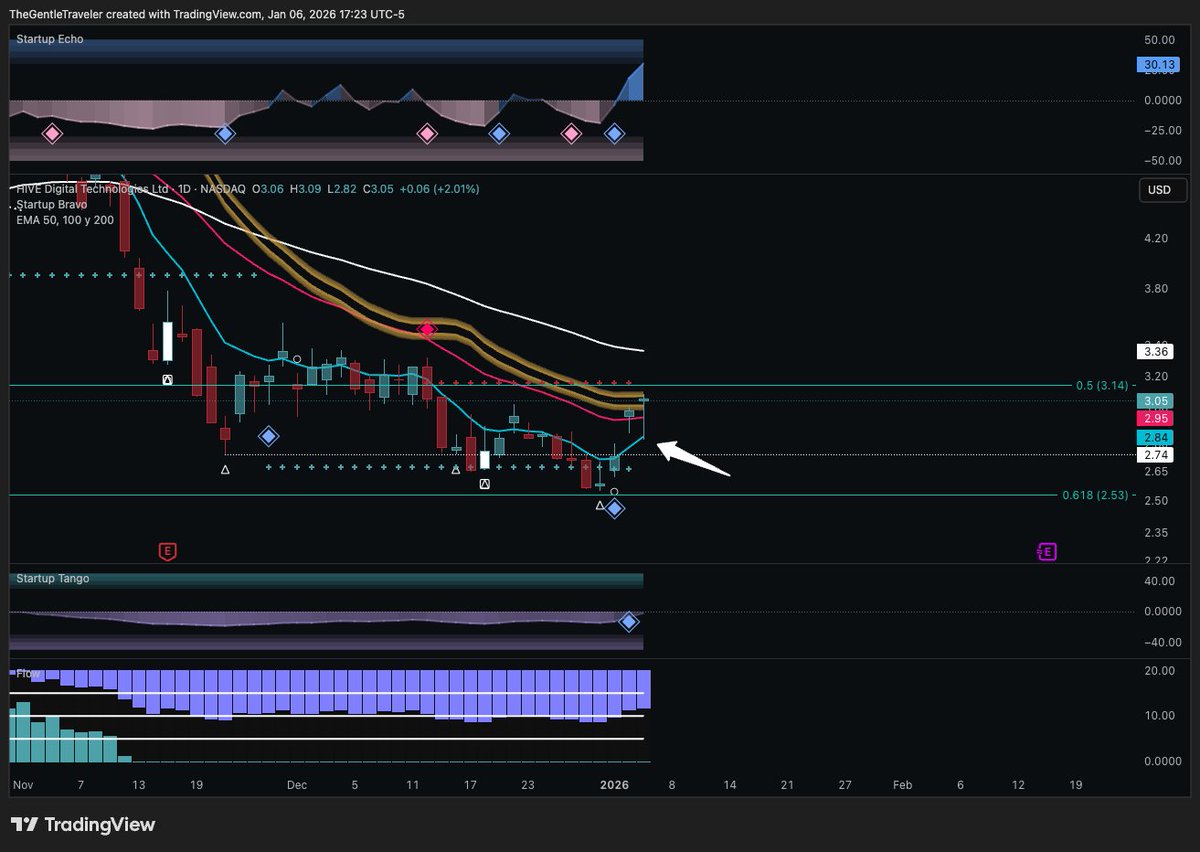 LeaderInvests's tweet image. $HIVE AT 🔷🔷🔷
$HIVE is also showing some improvements. It found support between the 0.5-0.618 FIB. 

Next to that I bounced of the 8EMA this morning and even CLOSED green today. Creating a bullish hammer.

It's now above the 8 - 21 EMA and next up is the 50 EMA at $3.36, take…
