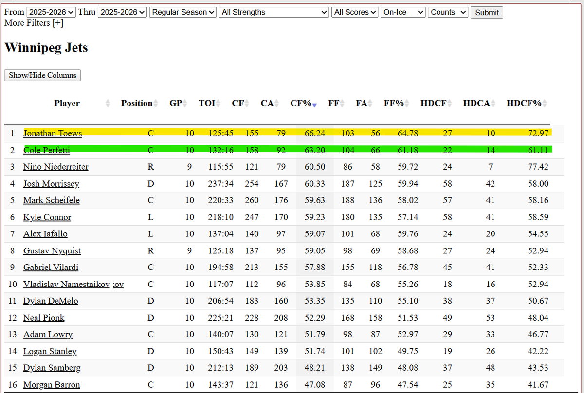 ianmac's tweet image. For all the stats nerds out there. Here are the Corsi, Fenwick and HDCF percentages for the Jets over the last 10 games.  (all strengths, min 9 games played)

Fetts and JT have been bringing it. 

#NHLJets