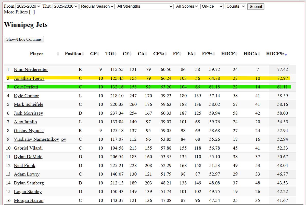 ianmac's tweet image. For all the stats nerds out there. Here are the Corsi, Fenwick and HDCF percentages for the Jets over the last 10 games.  (all strengths, min 9 games played)

Fetts and JT have been bringing it. 

#NHLJets