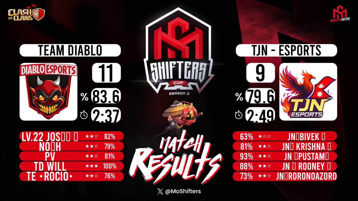 Team Diablo tweet media