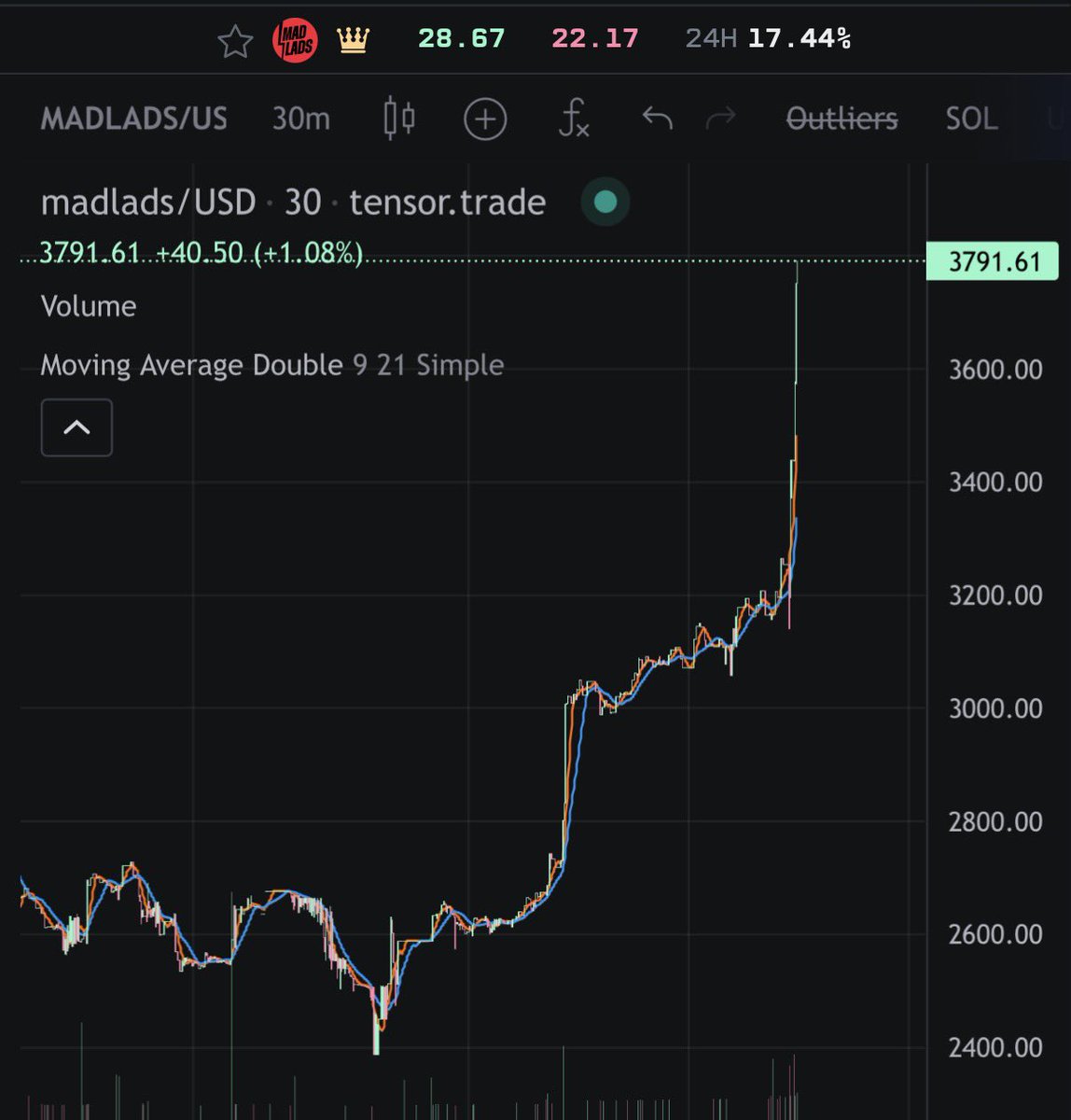 Am Mad Lads CM for a reason.

I don’t tell you to buy Lads
I let you watch it run
and figure out why later.

Pain is a great teacher.
Fock it. 😭📈🎒

Punks, Apes then Lads - Ancient Prophecy ⚔️