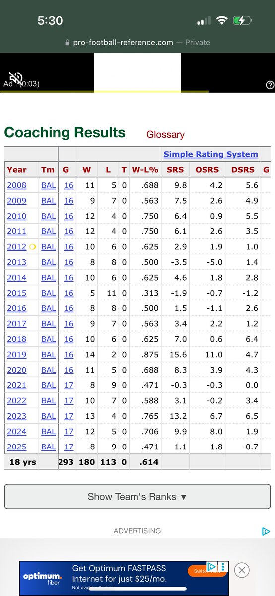 DamonAmendo's tweet image. I don’t know, guys. John Harbaugh was pretty good. 
*13 playoff wins
*Super Bowl championship
*4 AFC Champ Game appearances
*6 division titles