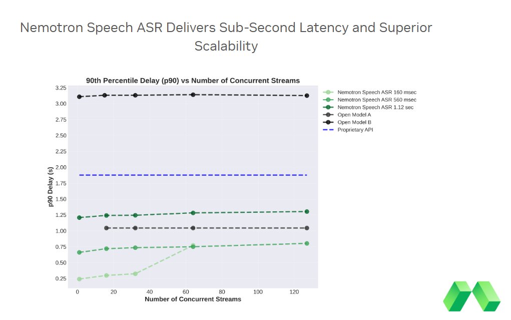 Nemotron ASR latency chart
