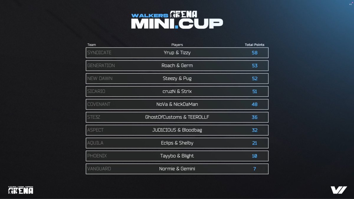 277fury's tweet image. Grateful for a strong run and a 2nd place finish, and honored to earn MVP.
Respect to @SyndicateArena, and appreciation to @walker_  &amp;amp; @CrackedW1sdom for the event.
Proud to compete with @Roach_eft and represent @GenerationESS. Love to @huntpremier  for putting it together, o7