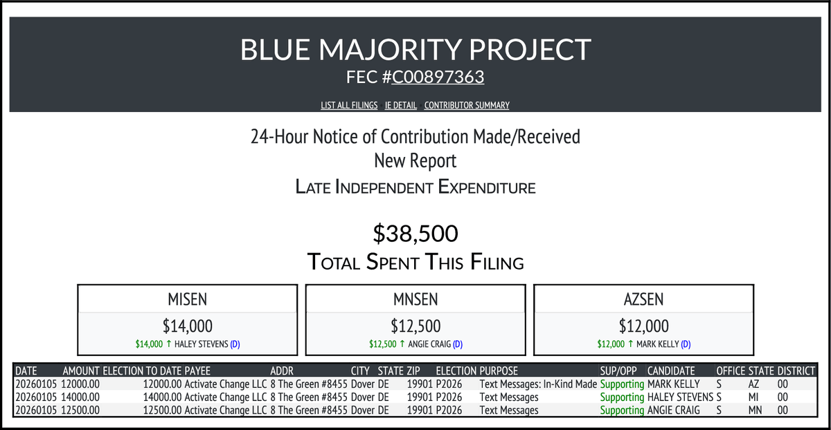 CATargetBot0001's tweet image. NEW FEC F24
BLUE MAJORITY PROJECT
$38,500-&amp;gt; #MISEN #MNSEN #AZSEN
docquery.fec.gov/cgi-bin/forms/…