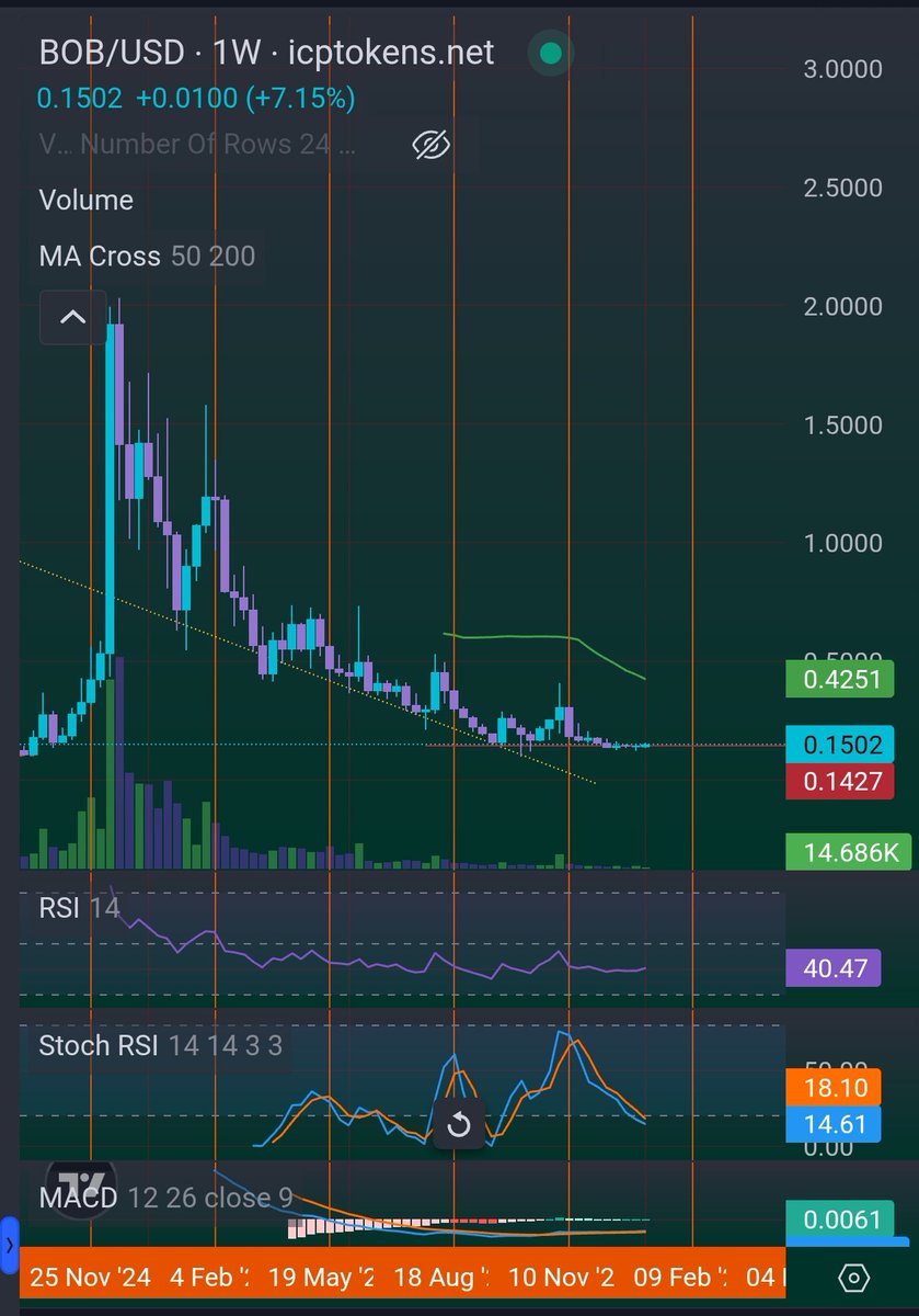 BOB vs $BTC 1W chart pattern #Crypto #TradingSignal