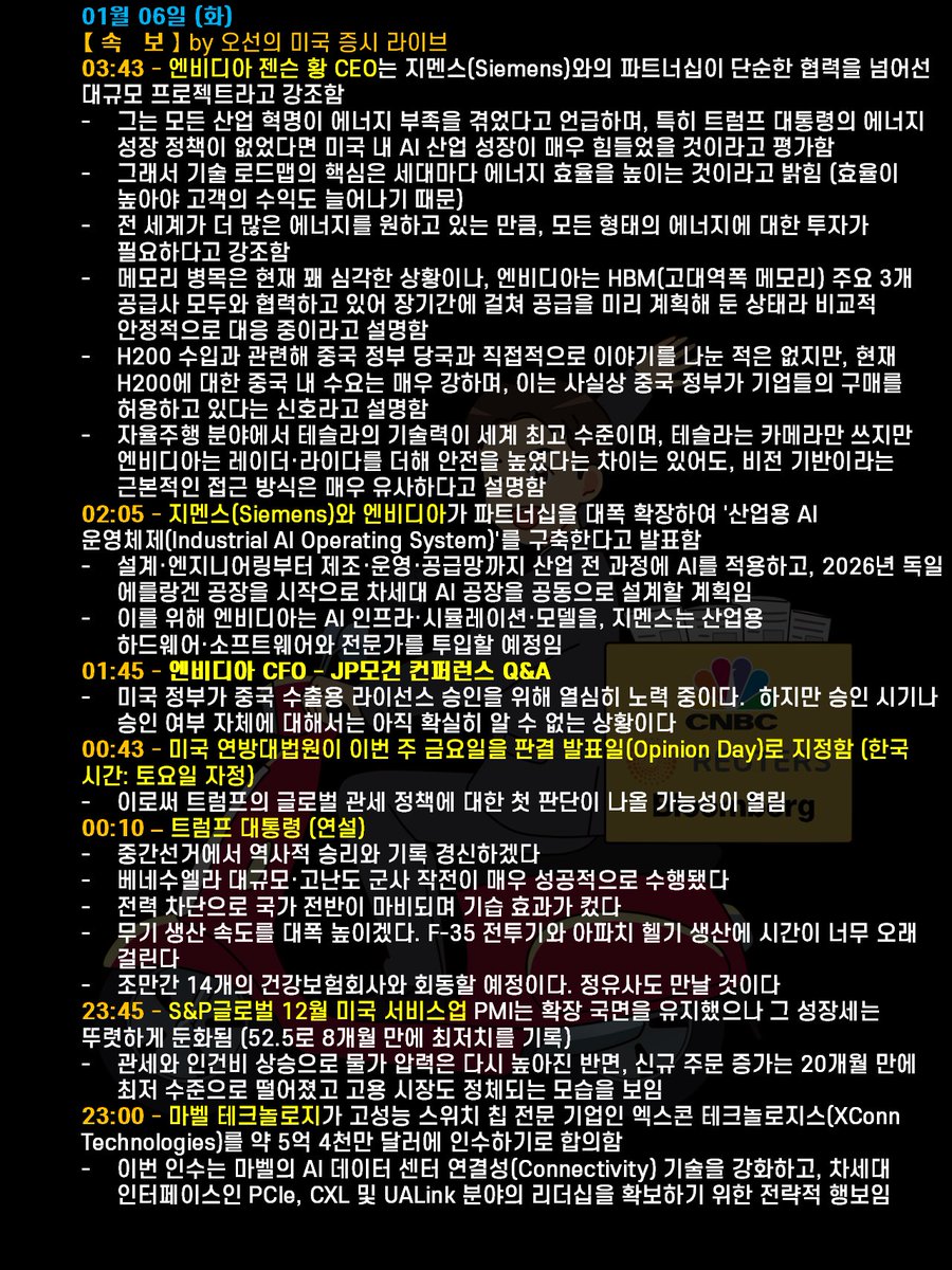 미국 증시 요약 ｜2026년 01월 06일 (화)】 금일 미국 증시는 상승 마감했습니다. 투자자들의 AI에 대한 낙관론과 연준의 통화  완화 정책에 대한 기대감에 힘입어, 증시는 사상 최고치를 경신했습니다. S&P 500 지수는 0.6% 상승하며,