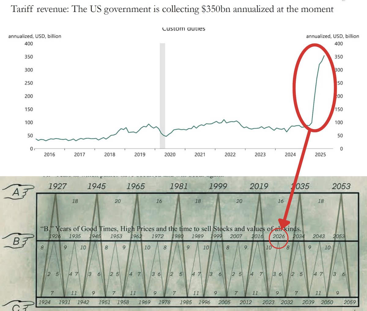 DefiWimar's tweet image. 🚨 THIS FRIDAY WILL BE THE WORST DAY OF 2026!

US-World Tariffs: DUMP
US-China Tariffs: DUMP
US-EU Tariffs: DUMP

Polymarket is pricing a 78% chance the Supreme Court rules Trump’s tariffs illegal on Friday.

Read that again.

77%.

And here’s the part that makes this ugly.…