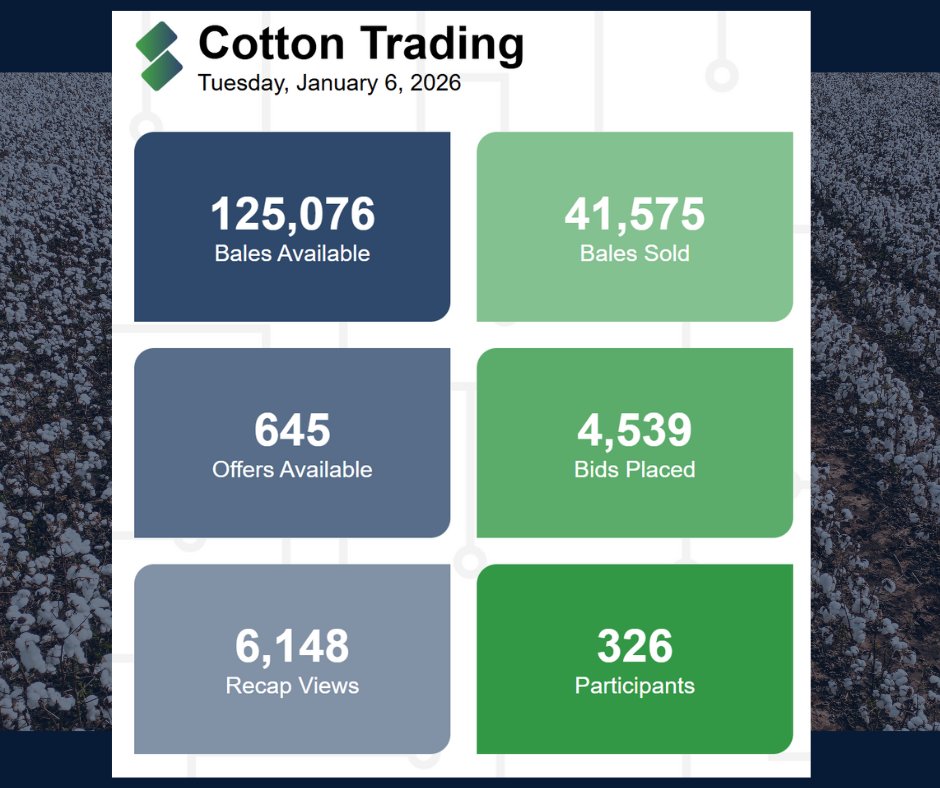 Over 41,000 bales of U.S. cotton was sold today on our cotton platform.  This represents about 470 truckloads and enough cotton to make over 8.5 million pair of jeans!