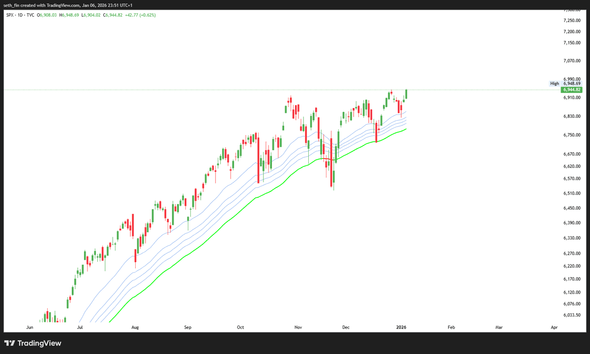 🚨🚨🚨🚨 The US stock market made the highest daily close ever in history  today. $SPX closed at $6944.82! SP500 index has a clear blue sky. This is  positive for Bitcoin and Crypto.