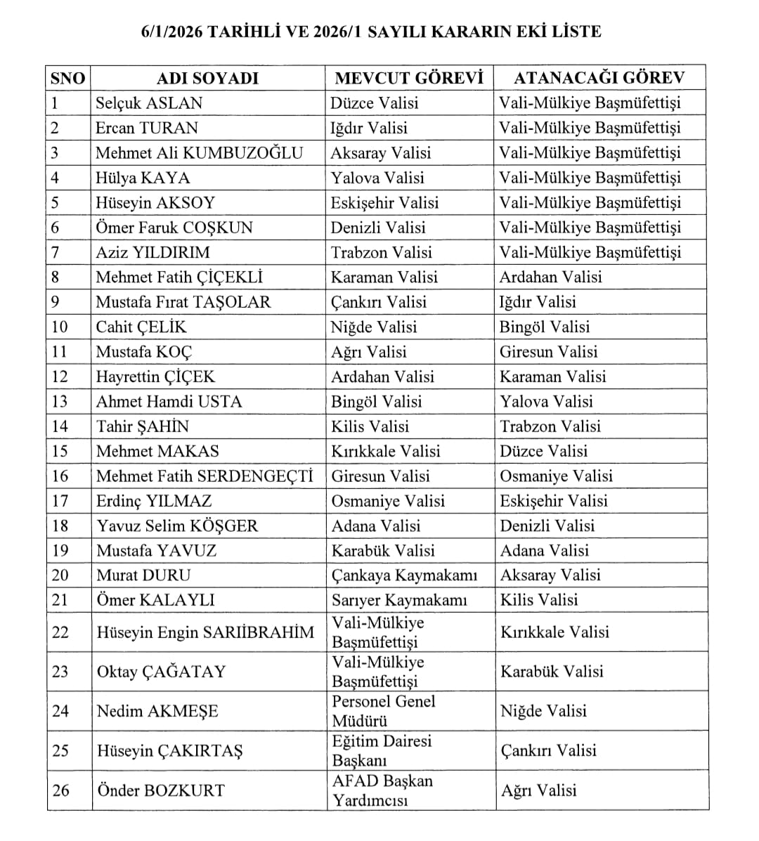 SON DAKİKA 
24 Kasım 2022 tarihinden beri Sarıyer Kaymakamı olarak görev yapan Kaymakamımız Ömer Kalaylı 07.01.2026 tarihli 33130 sayılı Resmi Gazete’de yayınlanan yeni atamalar neticesinde Kilis Valisi olarak atandı.

#haber #atama #SonDakika #gündem #sarıyer