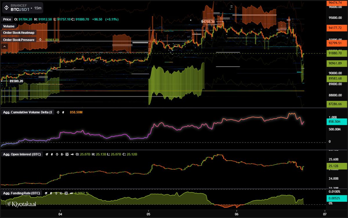 BTC update: could be a good bounce from here. funny how ct immediately  becomes bearish again. p.s.: fuck the burgers