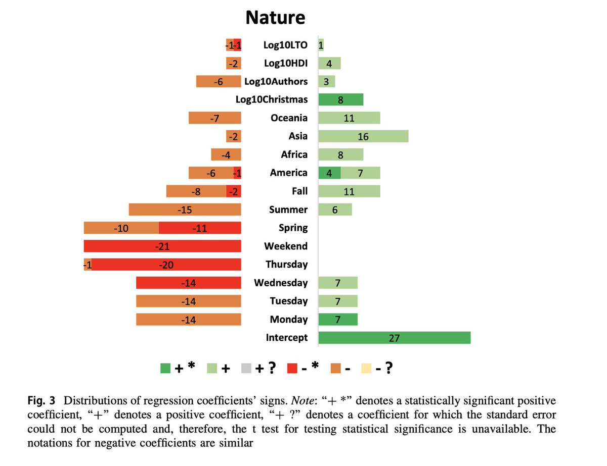 ItaiYanai's tweet image. Papers submitted on Tuesdays are more likely to be accepted by Nature whereas Wednesdays seem the most likely day to submit and secure acceptance to PLOS ONE. For Cell, Mondays and Tuesdays seem the best submission days in case of accepted papers.
link.springer.com/article/10.100…