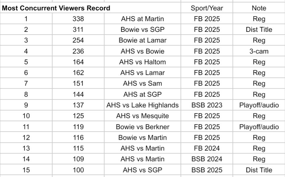 Fun Fact:

ZAP has had triple digit online viewers 15 times in our history. 13 of those were in 2025, and the Top 8 during the '25 football season!
The time to join this growing program is NOW! Email to find out how to advertise with us - ZachTheVoiceTX@gmail.com