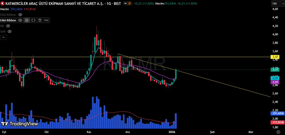 tradengineer0's tweet photo. #katmr 

- Hobi amaçlıdır. Yatırım, al, sat, tut tavsiyesi içermez.

#XU100 #bist #bist100 #borsa #endeks #hisse #tuprs #froto #altın #dolar #euro #viop #kripto #btc #yatırım #faiz #halkaarz https://t.co/uMBAVL4KYt