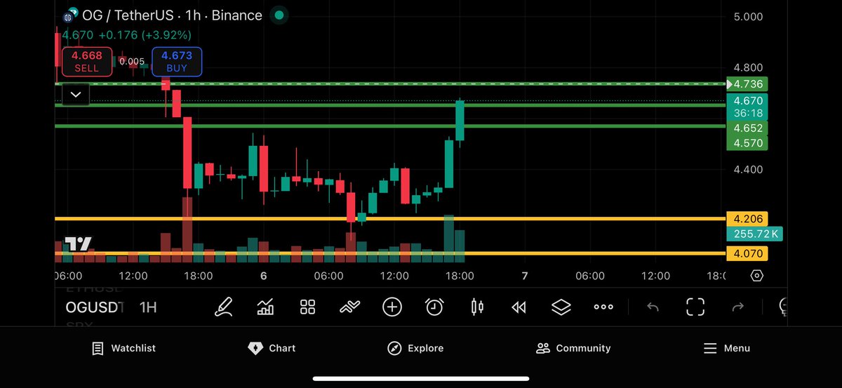 0 أنعكاس كلعادة من سوق تافه الرقمي
3X
أحسنتم مع ملك السوق المال هنا فقط .
#BTC
#ETH