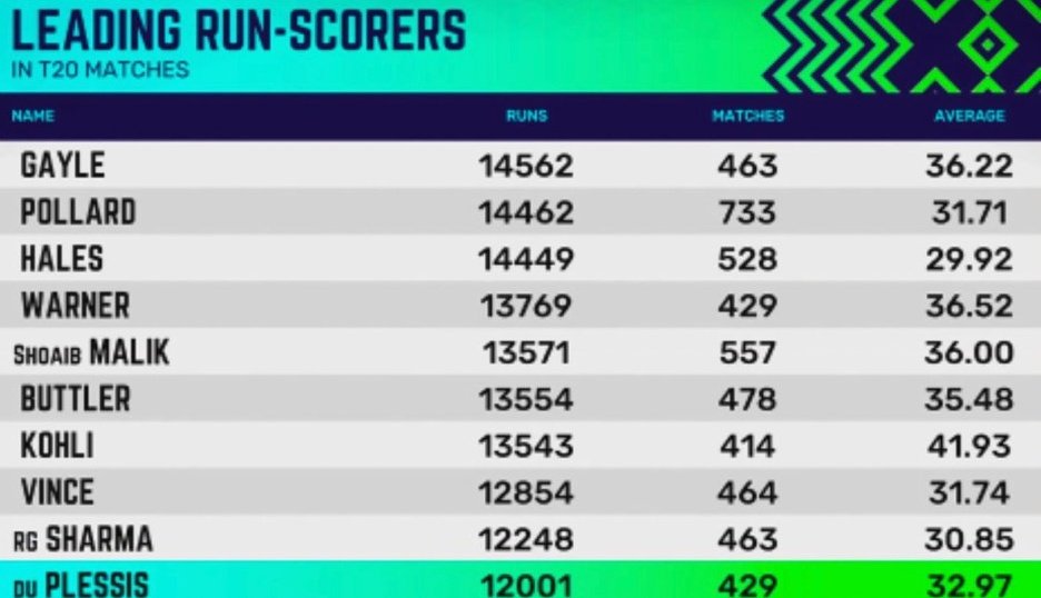 thegabbars38054's tweet photo. The 12,000-run club in T20 cricket 🏏🔥
Only 10 batters in the history of the game have reached this elite milestone across all T20 matches.
Who’s the first name that comes to your mind? 🤔🏏
#T20Cricket #CricketStats #12KClub #T20Legends https://t.co/VbCMGYYIgD