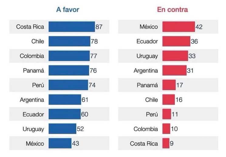 IAPolls2022's tweet image. Net approval on the detention of Nicolas Maduro by the U.S. in Latin America 

🇨🇷 Costa Rica: (+80)
🇨🇴 Colombia (+67)
🇵🇪 Peru (+63)
🇨🇱 Chile (+62)
🇵🇦 Panama (+59)
🇦🇷 Argentina (+30)
🇪🇨 Ecuador (+24)
🇺🇾 Uruguay (+19)
🇲🇽 Mexico (+1)

Altica Survey poll | 1/3-4