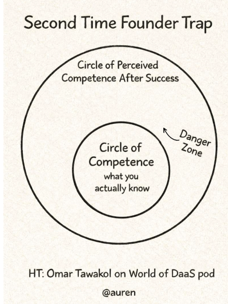 repeat founders make different mistakes than first time founders. It is easier to make first sales and get a false signal on product market fit when you have good connections and know how to sell