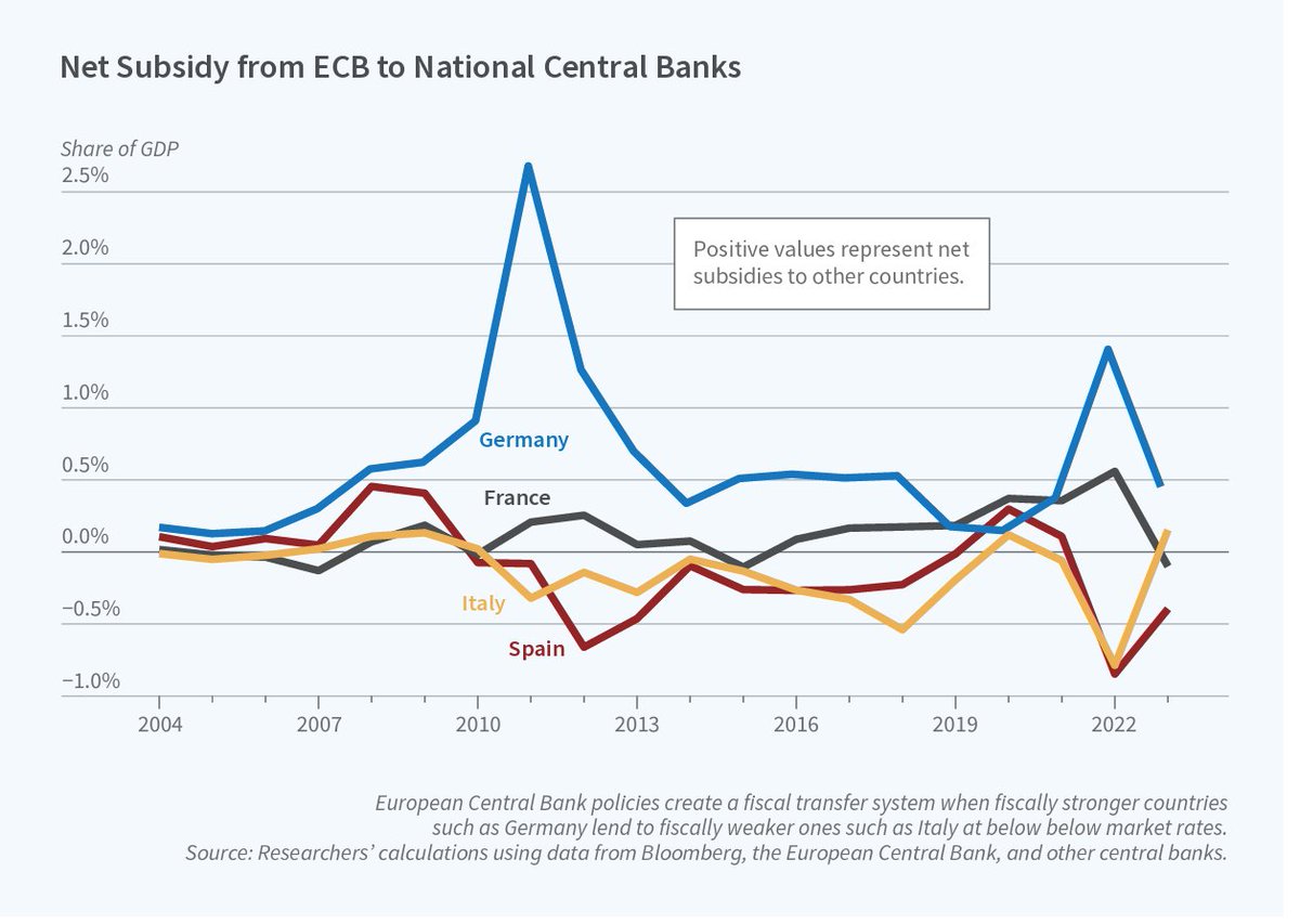 When the ECB runs a large balance sheet, it allows countries in the periphery to borrow from the core at below-market rates.  In "What Does It Take? Quantifying Cross-Country Transfers in the Eurozone" (NBER Working Paper 34311), joint with Yi-Li Chien, Zhengyang Jiang, and